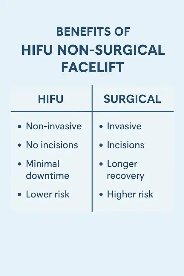 benefits of HIFU Wigancompared to surgery.